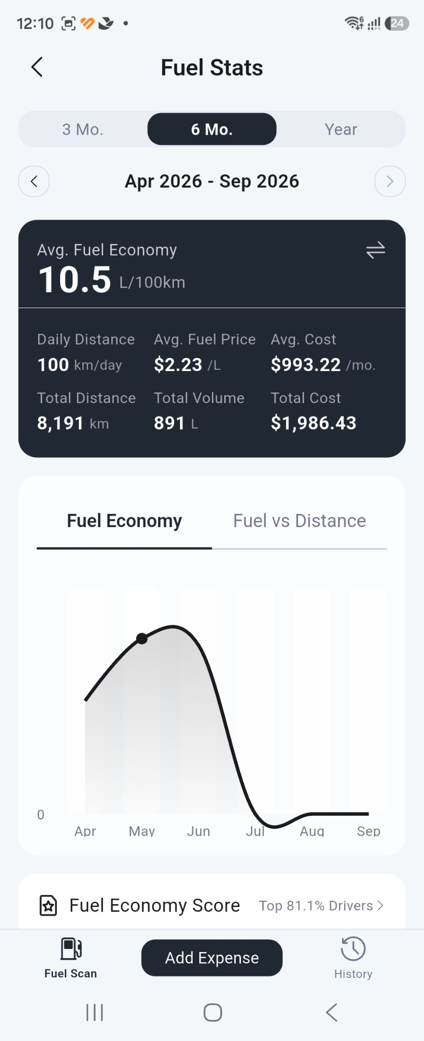 Costs alongside usage