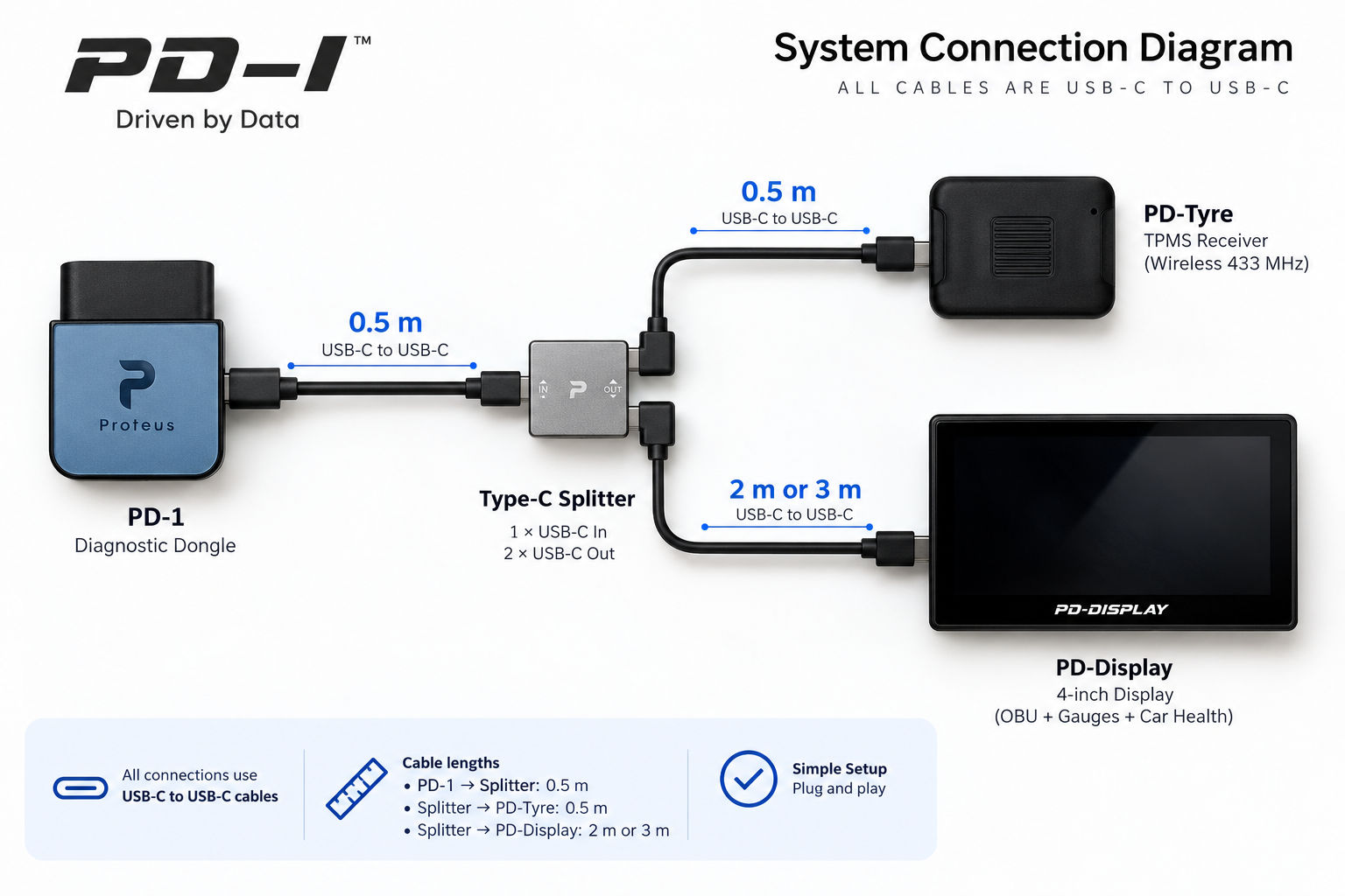 PD-1 system connection diagram showing PD-1 connected to splitter IN, with separate OUT connections to the PD-Tyre receiver and PD-Display.